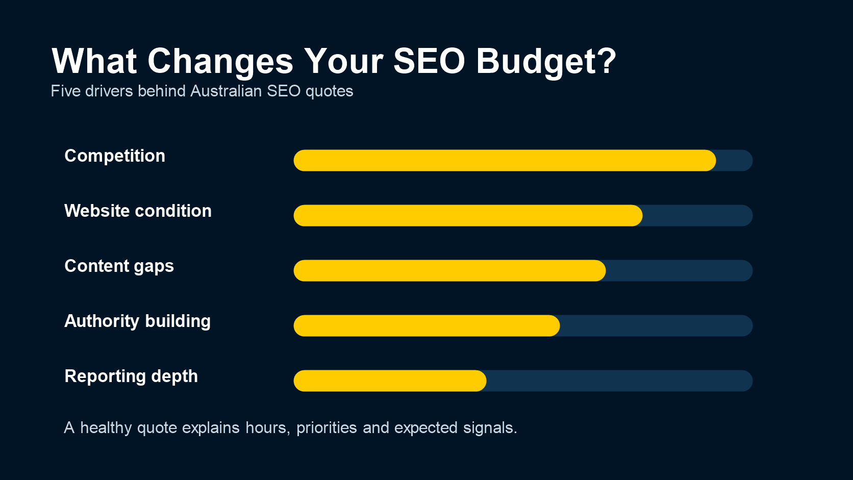 Factors that push an Australian SEO budget up or down